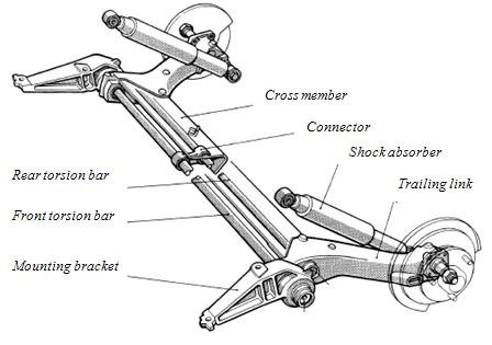 انواع فنر خودرو : میله های پیچشی (Torsion bar)