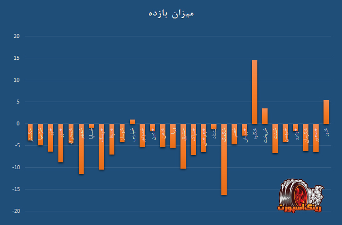 بازدهی سهام خودرویی هفته سوم بهمن (به درصد)