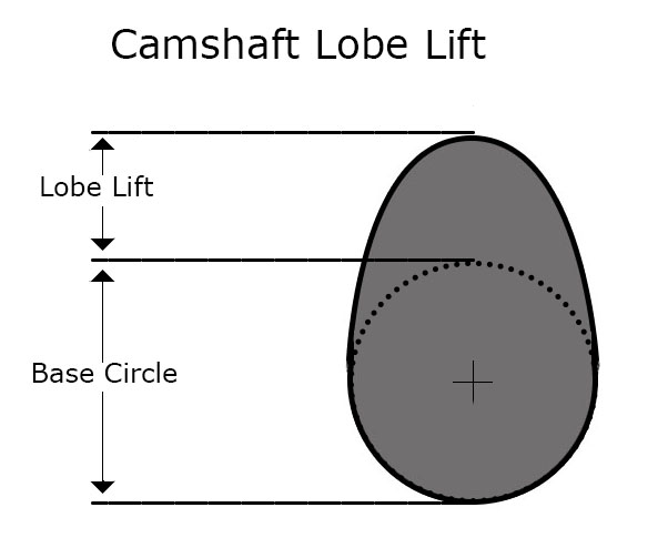 در قسمت Camshaft lift یا لیفت سوپاپ شما باید با ابزار اندازه‌گیری دقیق از رئی میل سوپاپ بادامک را پیدا کرده و مطابق شکل اندازه قسمت Lobe lift را برحسب mm وارد کنید.